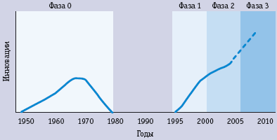 Рис. 1. Четыре фазы истории виртуализации