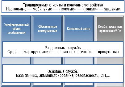 Рисунок 3. Основные и разделяемые службы от Siemens OpenSOA обеспечивают разработку приложений для объединенных коммуникаций (Unified Communication), унифицированных систем обмена сообщениями (Unified Messaging) и решений для контактных центров.