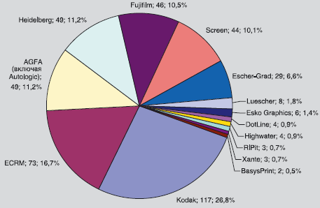 Рис. 4. Продажи CTP по производителям за все годы