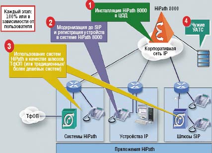 Рисунок 2. Сценарий миграции из среды, где поддерживается SIP, в среду с полной реализацией SIP и централизованно размещенными серверами.