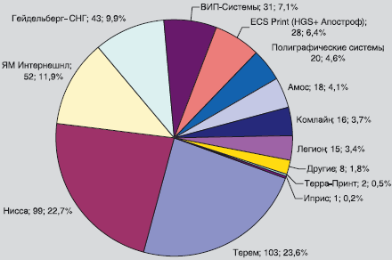 Рис. 3. Продажи CTP по поставщикам за все годы