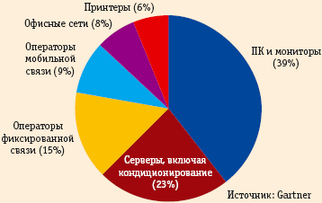 Рис. 6. Распределение энергии между группами оборудования