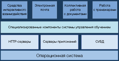 Структура программного обеспечения СДО