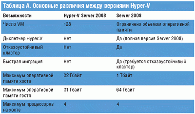Таблица А. Основные различия между версиями Hyper-V