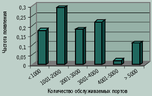 Рисунок 4. Гистограмма распределения количества портов в проектах СКС с применением систем интерактивного управления.