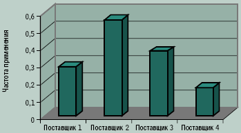 Рисунок 5 . Вероятность применения системы интерактивного управления в крупном проекте.