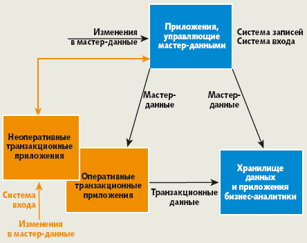 Рис. 2. Интегрированный подход к созданию системы MDM