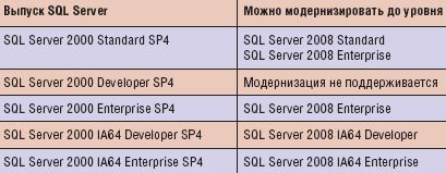 Поддерживаемые варианты модернизации