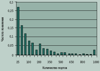 Рисунок 2. Гистограмма количества портов в реализованных проектах СКС.