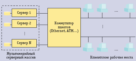 Рис. 1. RAIS — массив, состоящий из дешевых серверов
