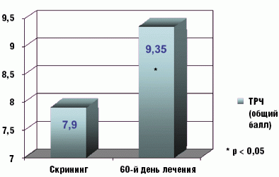 Рис. 2. Динамика показателя ТРЧ у пациентов с ДЭ и умеренными когнитивными расстройствами на фоне лечения Ноопептом Рис. 2. Динамика показателя ТРЧ у пациентов с ДЭ и умеренными когнитивными расстройствами на фоне лечения Ноопептом