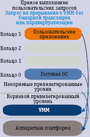 Рис. 2г. Виртуализация с аппаратной поддержкой 