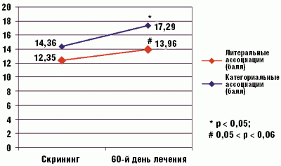Рис. 3. Динамика показателей тестов «Литеральные ассоциации» и «Категориальные ассоциации» у пациентов с ДЭ и умеренными когнитивными расстройствами на фоне лечения Ноопептом Рис. 3. Динамика показателей тестов «Литеральные ассоциации» и «Категориальные ассоциации» у пациентов с ДЭ и умеренными когнитивными расстройствами на фоне лечения Ноопептом