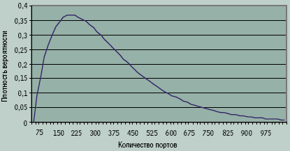 Рисунок 3. Теоретическая функция распределения общего количества инсталлированных портов в проектах СКС различного масштаба.
