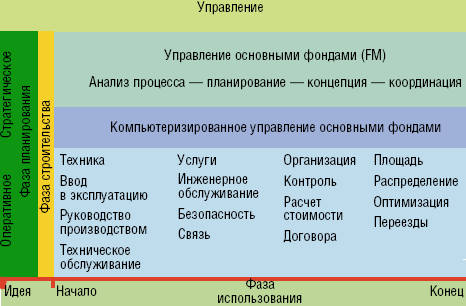 Рисунок 1. Структура управления основными фондами.