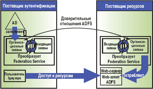 Рисунок. Процесс преобразования заявок в ADFS