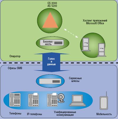 Рисунок 4. Решение Nortel для предоставления услуг телефонии корпоративным клиентам.