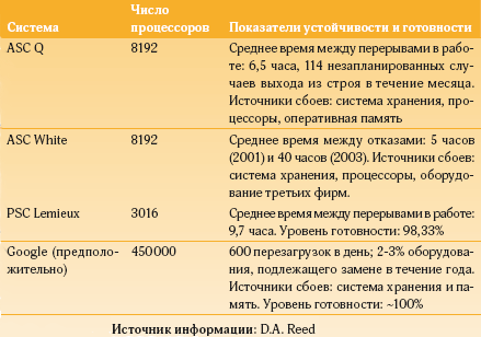 Таблица 1. Параметры отказоустойчивости и готовности высокопроизводительных вычислительных систем