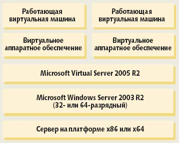 Рис. 1. Архитектура виртуализованной системы на базе Virtual Server 2005 R2
