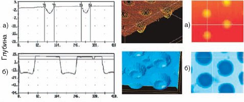Рис.2. Гауссов профиль ячейки для печати высоких светов (трёхмерное изображение и вид ячейки сверху) (а); цилиндрическая форма для печати средних тонов (б)