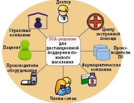 Рис. 1. Пример интеграции решений разных участников рынка на основе SOA