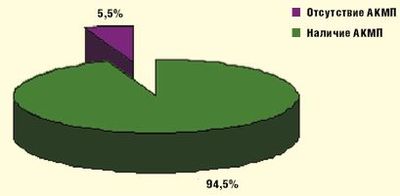 Рис. 5. Встречаемость АКМП у пациентов с ИБС