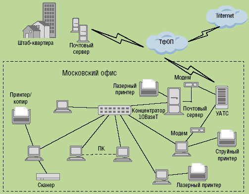 Рисунок 1. Схема сети до модернизации.
