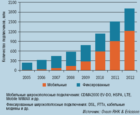 Рисунок 1. Широкополосные подключения.