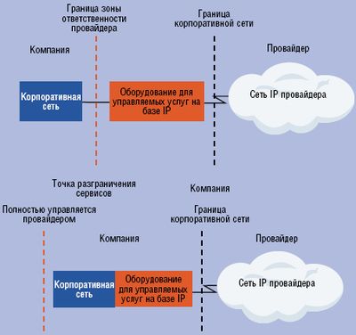Рисунок 1. Значительную часть аппаратного, программного обеспечения и инфраструктуры ИТ предприятия можно переместить на территорию провайдера, который обеспечит управление корпоративной сетью. Передавая инфраструктуру ИТ и обработку информации на аутсорсинг, заказчик сохраняет за собой функции контроля и основные бизнес-процессы.