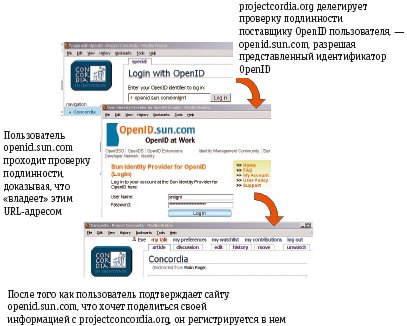 Рис. 3. OpenID. Первоначально спроектированный для сообщества Internet, быстро развивающийся стандарт OpenID использует в качестве идентификаторов пользователей Web-адреса