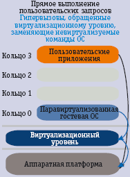 Рис. 2в. Паравиртуализация или виртуализация, поддерживаемая ОС