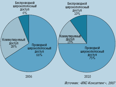 Рисунок 3. Структура российского рынка доступа в Internet.