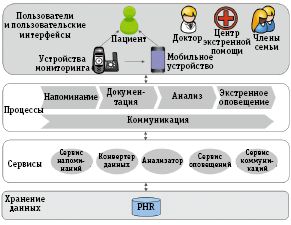 Рис. 2. Пример SOA-решения в области дистанционного медицинского обслуживания 
