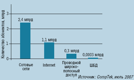 Рисунок 2. Количество абонентов в различных сетях.
