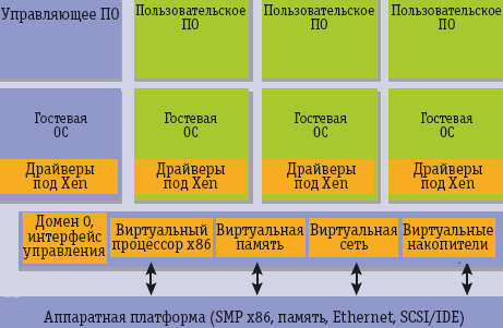 Рис. 4. Архитектура гипервизора Xen 1.0; в Домене 0 работает управляющее программное обеспечение под управлением модифицированной операционной системы XenoLinux, в остальных?— приложения под управлением модифицированных XenoLinux, XenoBSD и XenoXP