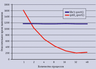 Иллюстрация масштабируемости алгоритма quicksort с использованием qthread-библиотеки
