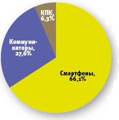 Источник: SmartMarketing, 2007