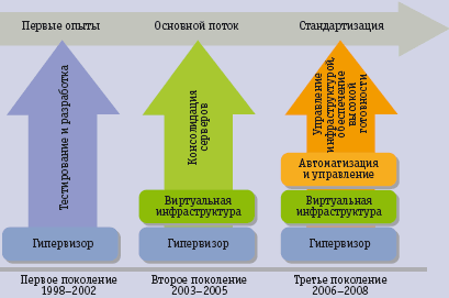 Рис. 3. Эволюция продуктов VMware