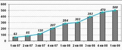 Динамика роста трафика передачи данных в сети «Скай Линк»