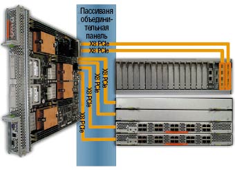 Рисунок 4. Разработчики Sun реализовали концепцию «модульного ввода/вывода», независимого от серверных модулей. Шасси оснащается 20 модулями ввода/вывода (EM), сетевыми модулями (NEM), двумя модулями мониторинга (CMM), модулем подключения питания, девятью вентиляторными модулями и шестью модулями питания (N+N).
