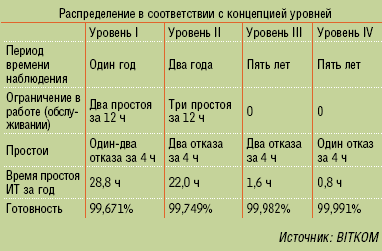 Таблица 2. Высококачественное оснащение обеспечивает высокую отказоустойчивость. Таблица 2. Высококачественное оснащение обеспечивает высокую отказоустойчивость.
