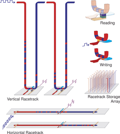 Диаграмма показывает, как электрический ток используется для того, чтобы "гнать" магнитные шаблоны по "треку" нанопровода, с которого устройство может считывать или записывать данные менее чем за одну наносекунду. Трековая память будет состоять из миллиардов нанопроводов - таких как тот, что показан на диаграмме, вдоль края микросхемы, - и потенциально позволит создавать в сотни раз большую по емкости память того же размера, что и существующие сейчас средства хранения. Трековая память превосходит современные технологии хранения по многим показателям: она работает на более высокой скорости, потребляет значительно меньше энергии и практически не портится, что позволит применять ее в таких устройствах, которые сейчас трудно себе даже представить