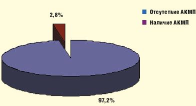 Рис. 4. Встречаемость АКМП у пациентов с соматической патологией