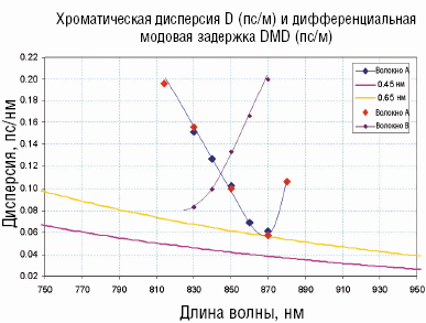 Рисунок 6. Дисперсия двух различных многомодовых волоконных световодов параллельной оптической системы для передачи информации на небольшое расстояние.