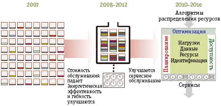 Рис. 3. Что нас ожидает в ближайшее десятилетие?