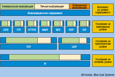 Рисунок 2. Клиенты удаленного доступа, обладающие интеллектом на уровне контента (Content Layer), способны ускорять на нижележащих уровнях передачу только важного содержимого.