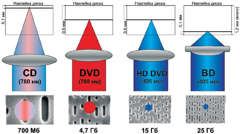 Параметры лазерных лучей, а также характеристики различных оптических носителей