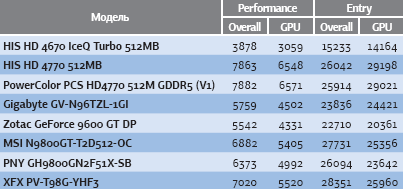 Результаты тестирования производительности видеоплат программой FutureMark 3DMark Vantage в режимах Entry и Performance, баллы