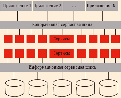 Рис. 1. Две сервисные шины