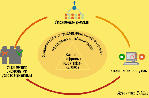Рисунок 1. Общая схема управления идентификацией и доступом. 